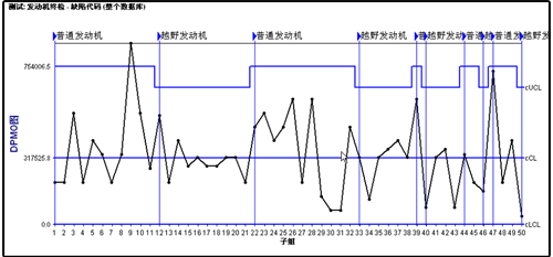 英国威廉希尔体育公司SPC软件-DPMO图